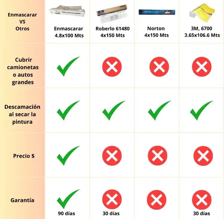 Tabla comparativa del fabricante: Enmascarar 4.8×100 contra Roberlo, Norton y 3M